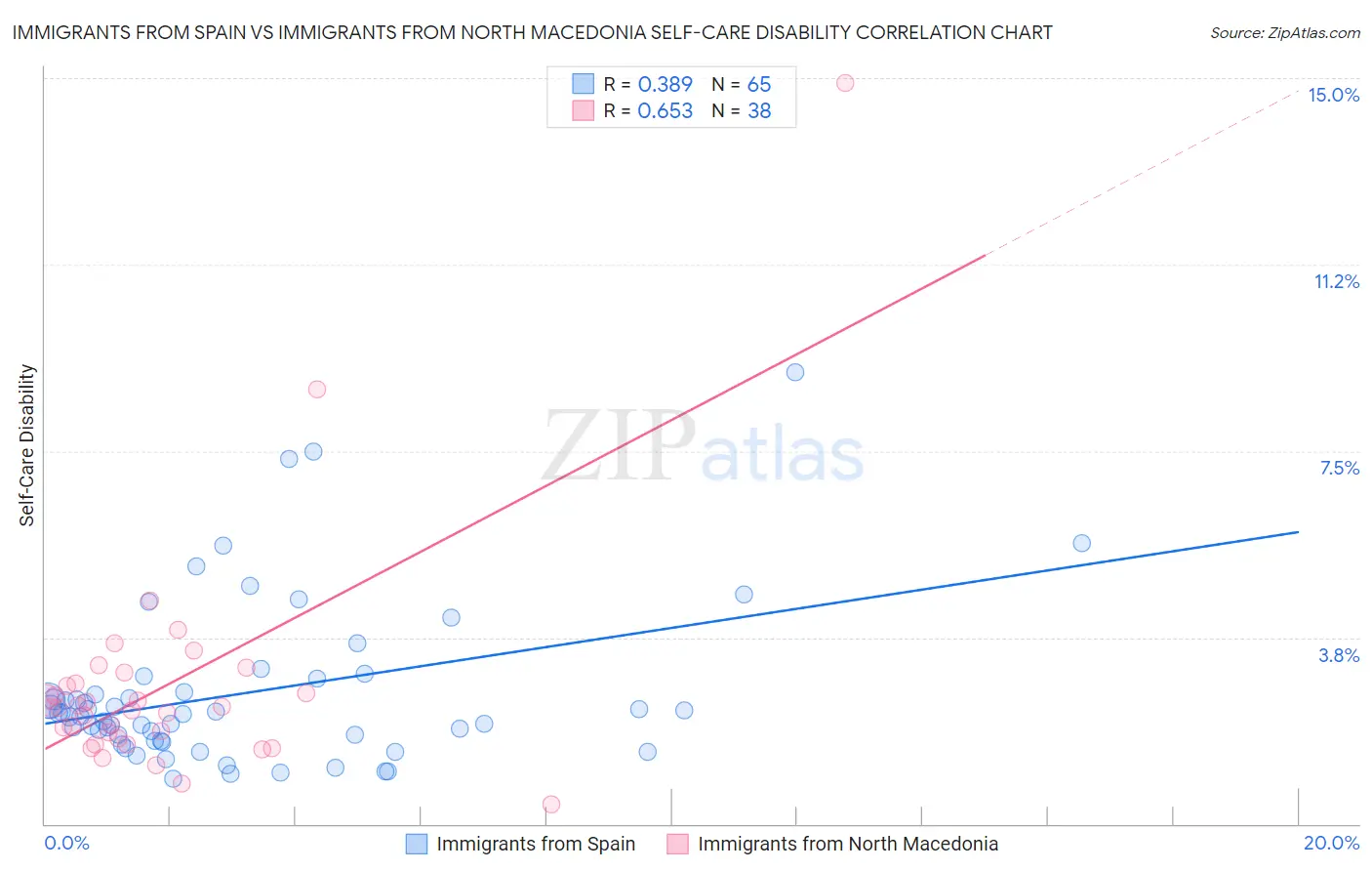 Immigrants from Spain vs Immigrants from North Macedonia Self-Care Disability