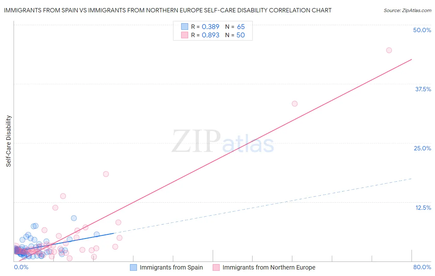 Immigrants from Spain vs Immigrants from Northern Europe Self-Care Disability