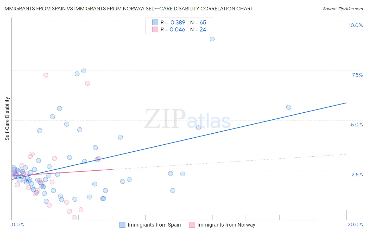 Immigrants from Spain vs Immigrants from Norway Self-Care Disability