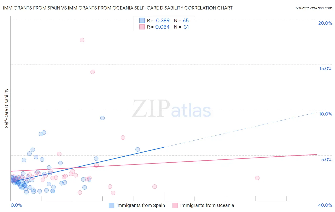 Immigrants from Spain vs Immigrants from Oceania Self-Care Disability
