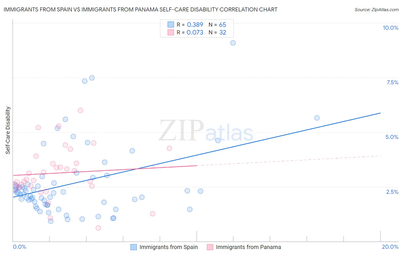 Immigrants from Spain vs Immigrants from Panama Self-Care Disability