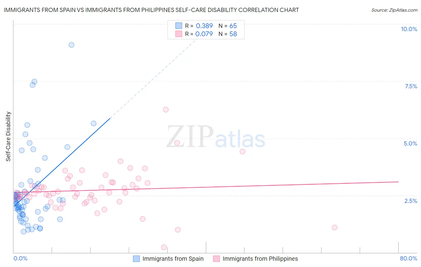 Immigrants from Spain vs Immigrants from Philippines Self-Care Disability