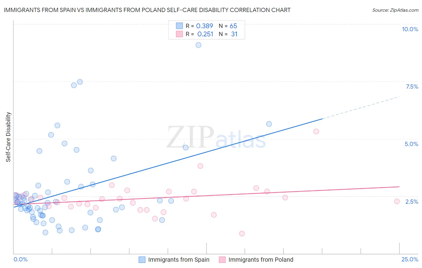 Immigrants from Spain vs Immigrants from Poland Self-Care Disability