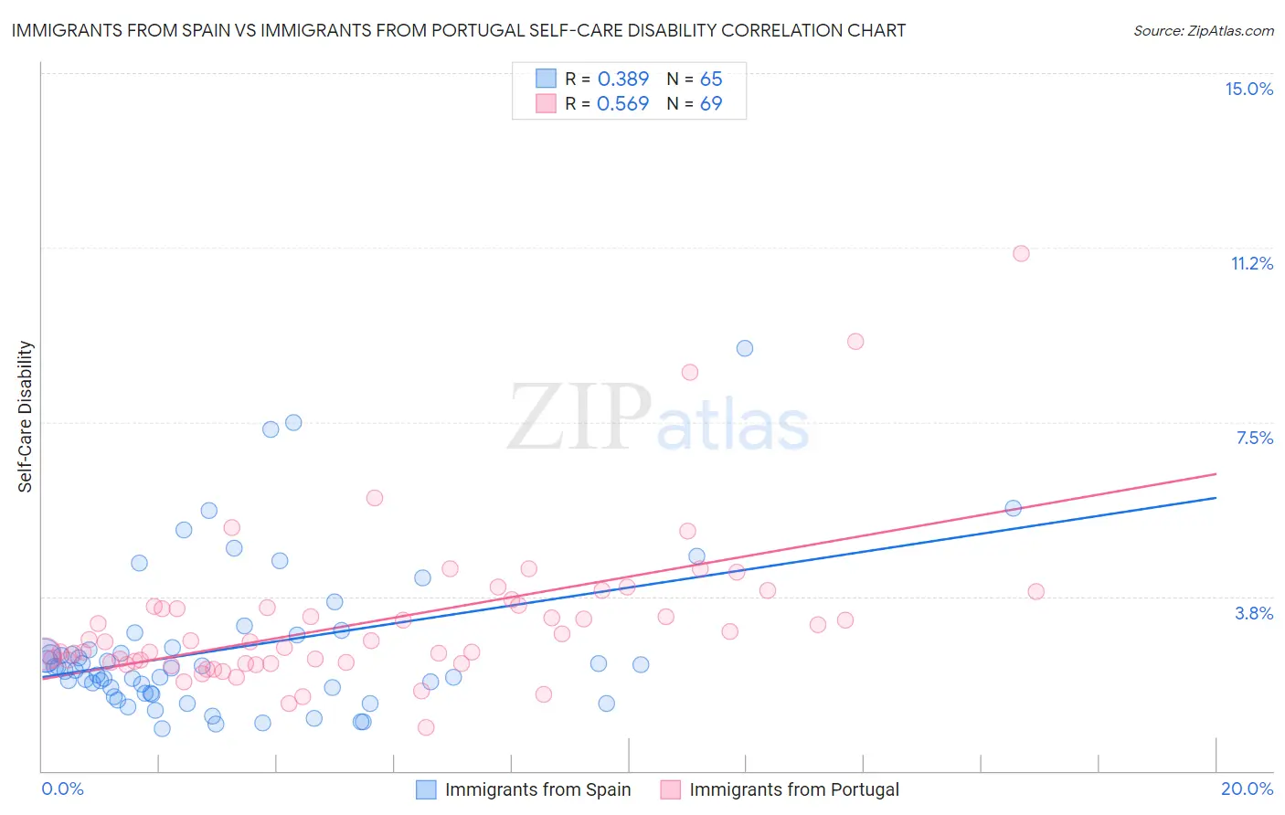 Immigrants from Spain vs Immigrants from Portugal Self-Care Disability