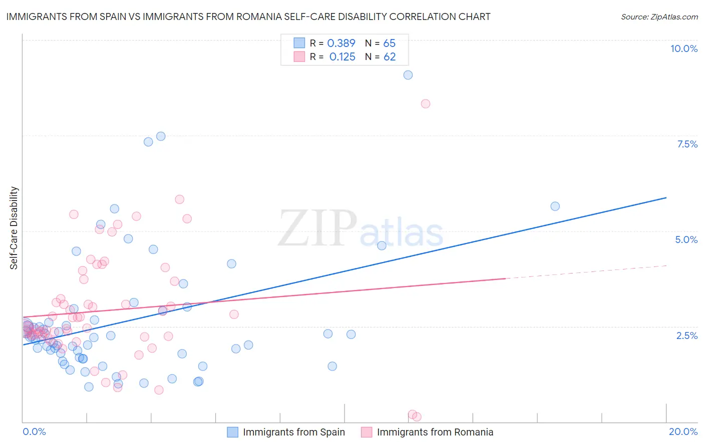 Immigrants from Spain vs Immigrants from Romania Self-Care Disability