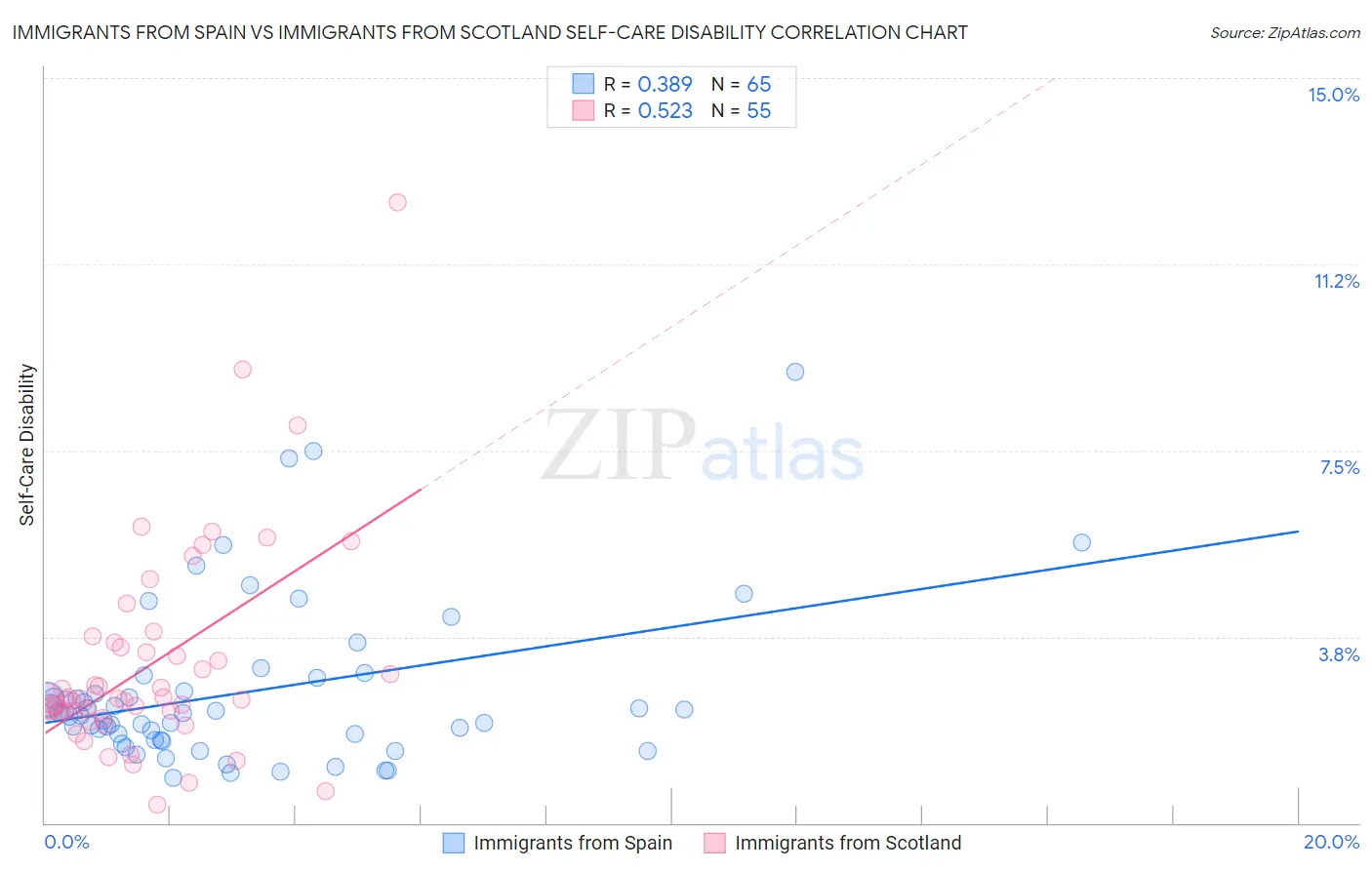 Immigrants from Spain vs Immigrants from Scotland Self-Care Disability