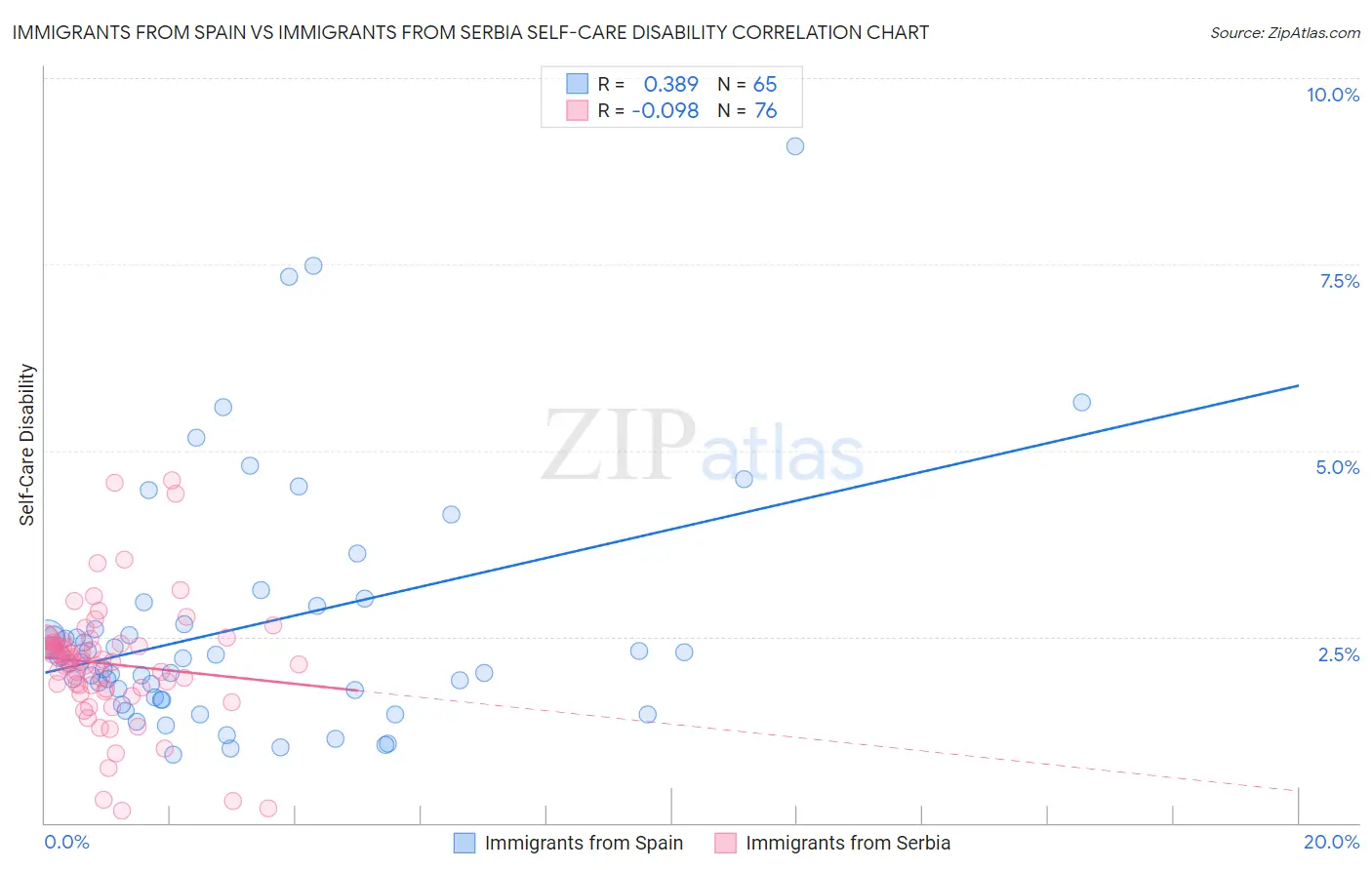 Immigrants from Spain vs Immigrants from Serbia Self-Care Disability