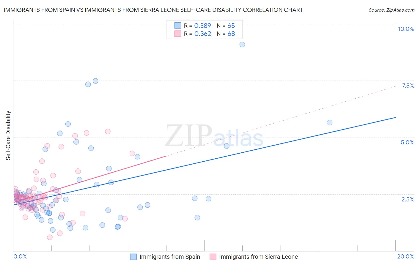 Immigrants from Spain vs Immigrants from Sierra Leone Self-Care Disability