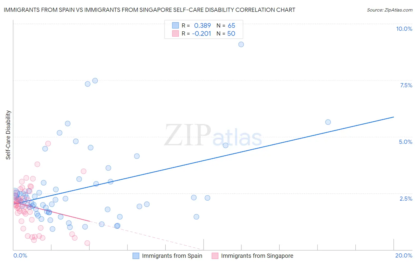 Immigrants from Spain vs Immigrants from Singapore Self-Care Disability