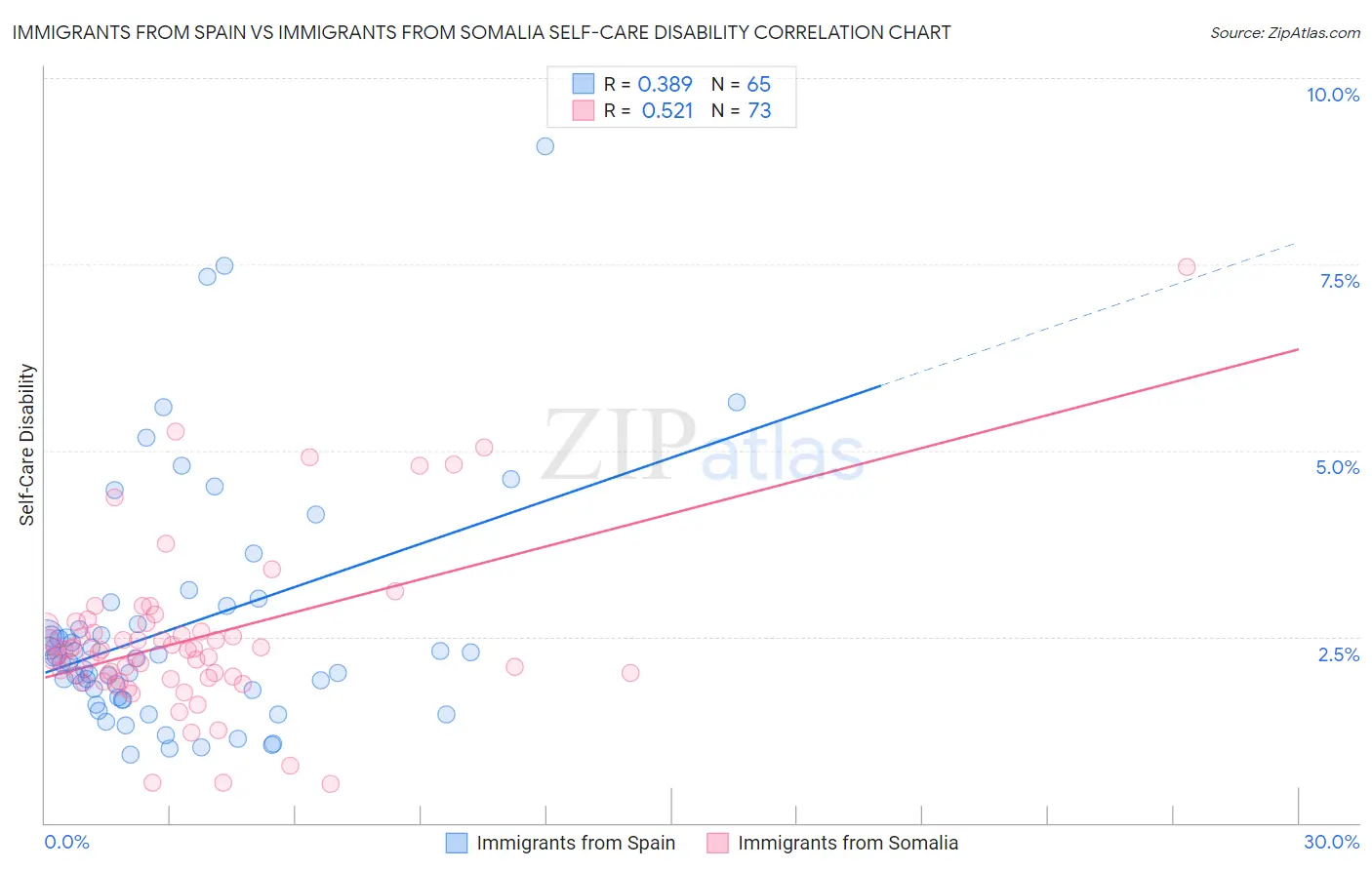 Immigrants from Spain vs Immigrants from Somalia Self-Care Disability