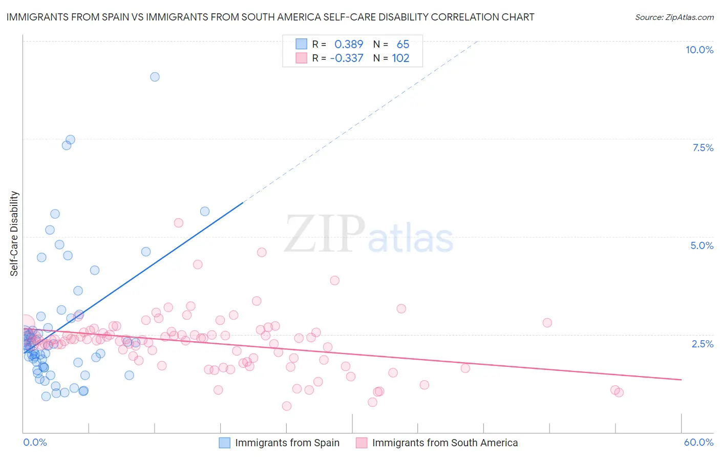 Immigrants from Spain vs Immigrants from South America Self-Care Disability
