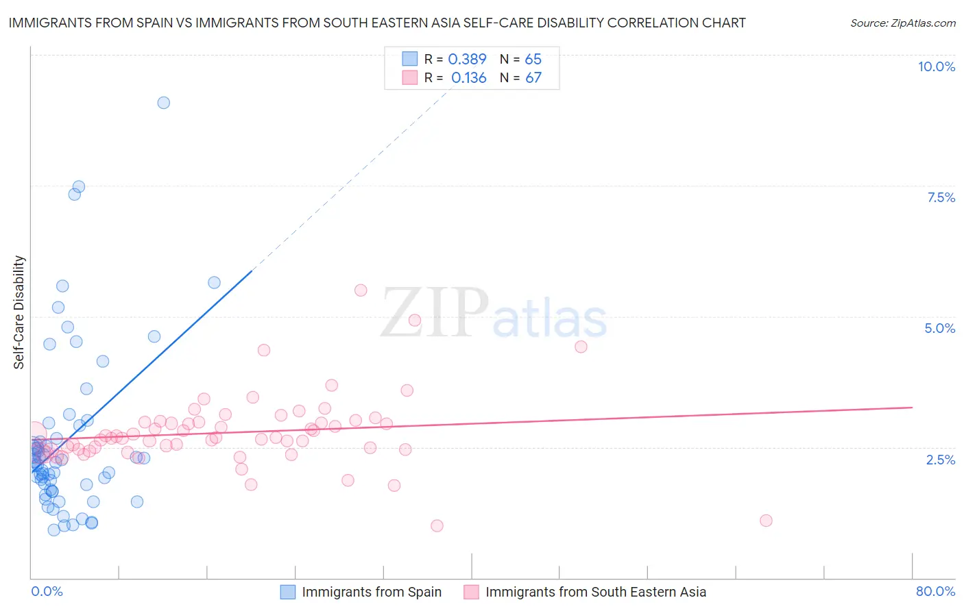 Immigrants from Spain vs Immigrants from South Eastern Asia Self-Care Disability