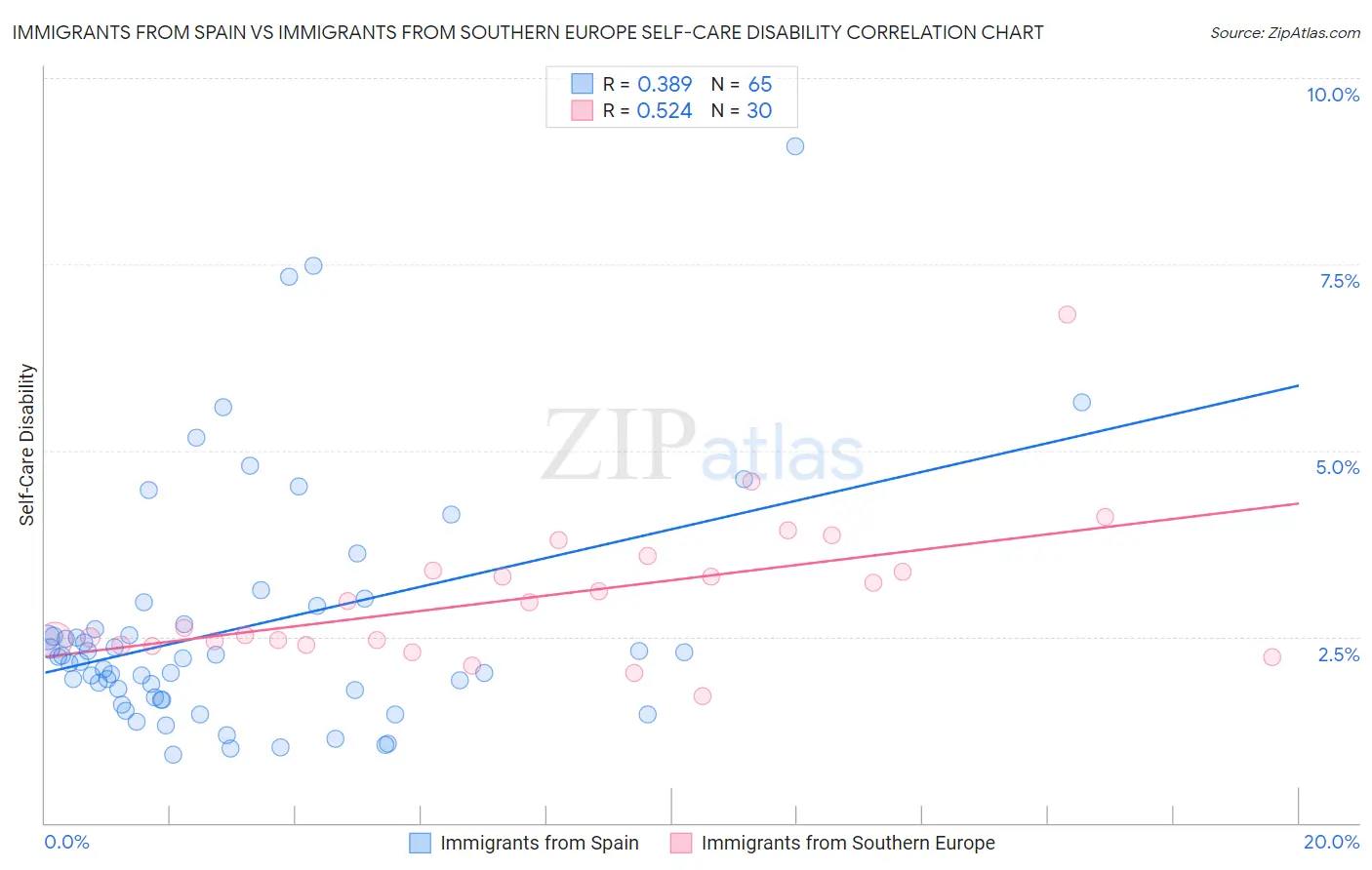 Immigrants from Spain vs Immigrants from Southern Europe Self-Care Disability