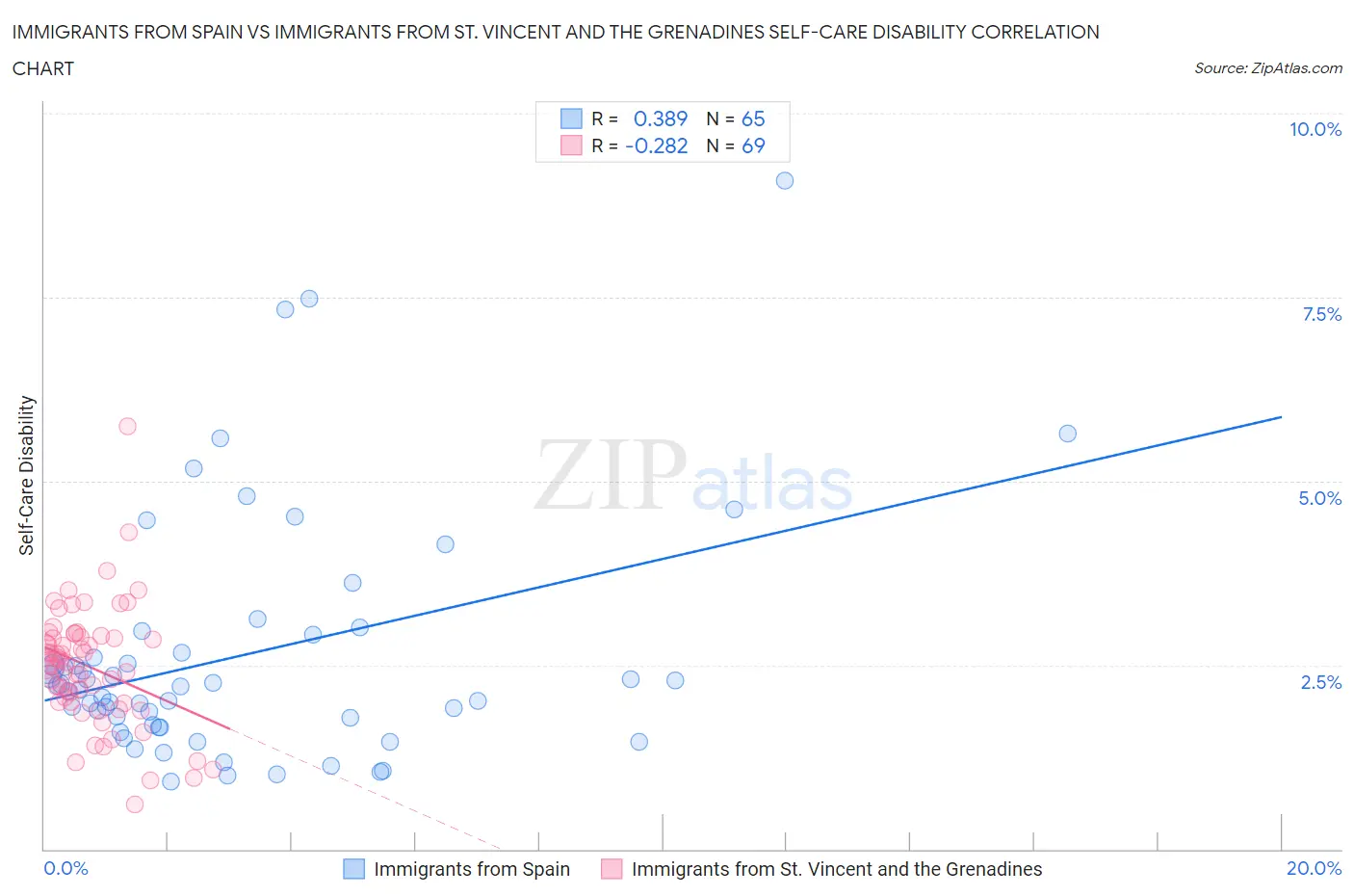 Immigrants from Spain vs Immigrants from St. Vincent and the Grenadines Self-Care Disability