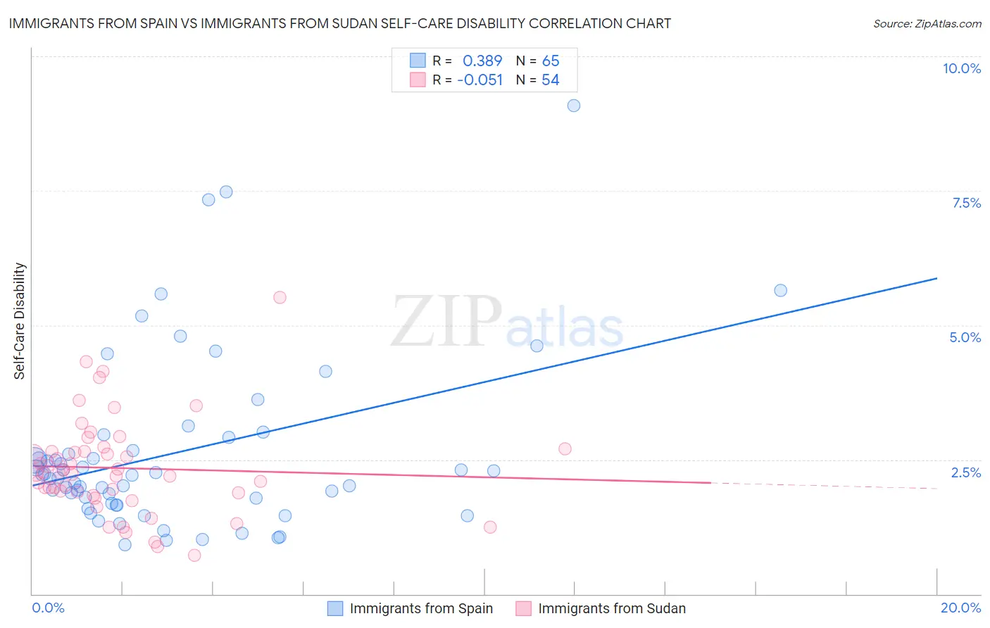 Immigrants from Spain vs Immigrants from Sudan Self-Care Disability