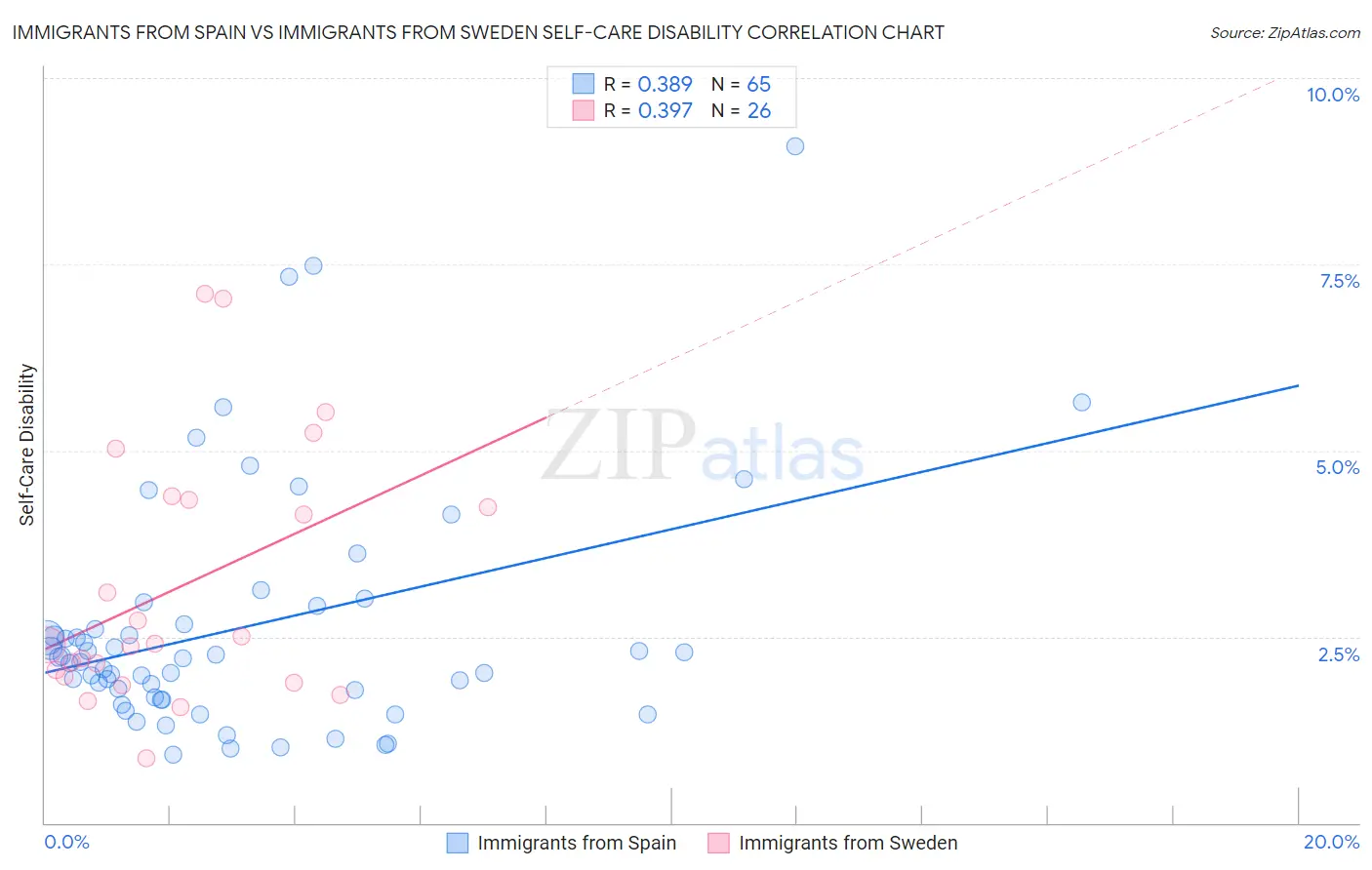 Immigrants from Spain vs Immigrants from Sweden Self-Care Disability