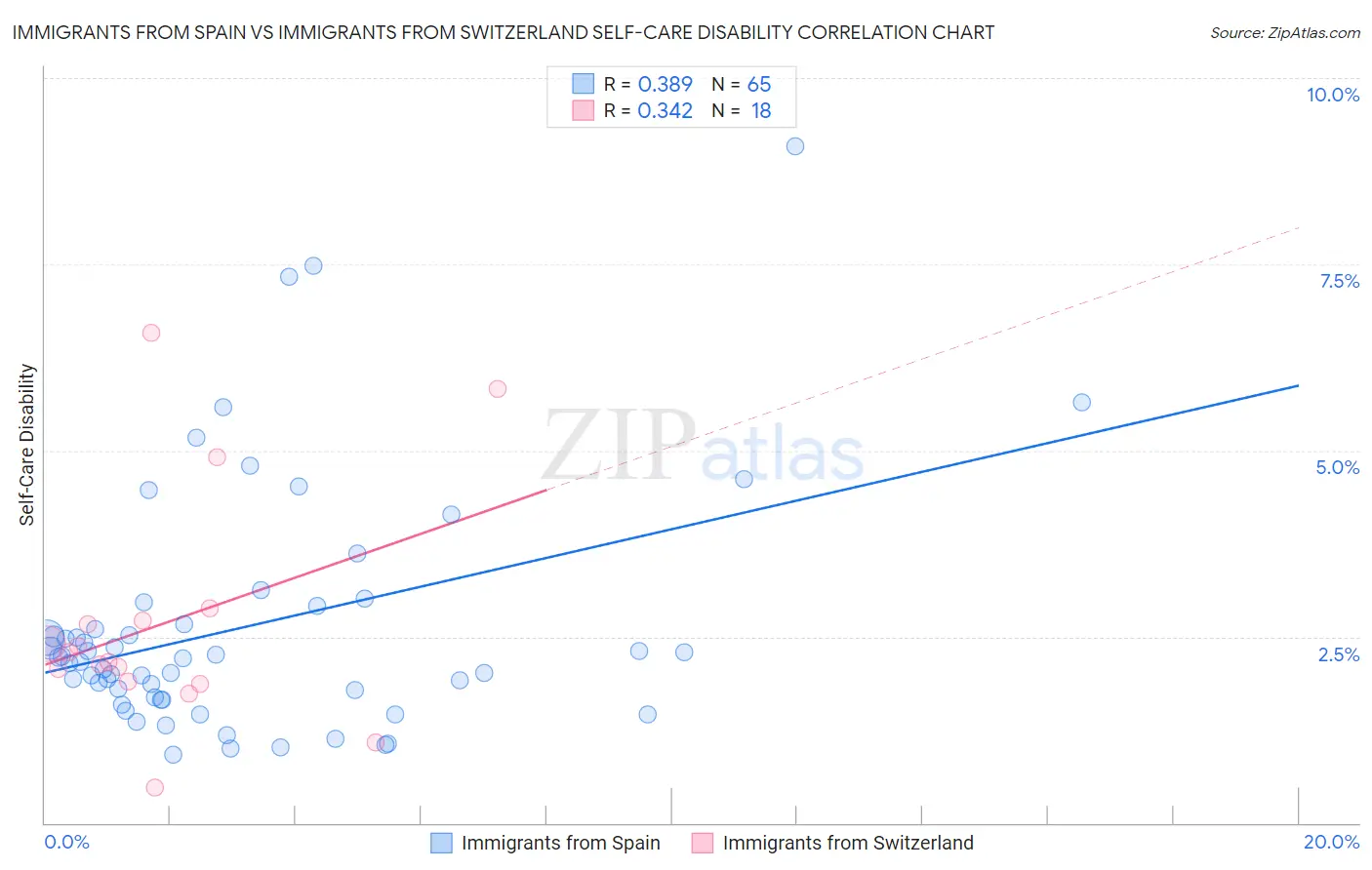 Immigrants from Spain vs Immigrants from Switzerland Self-Care Disability