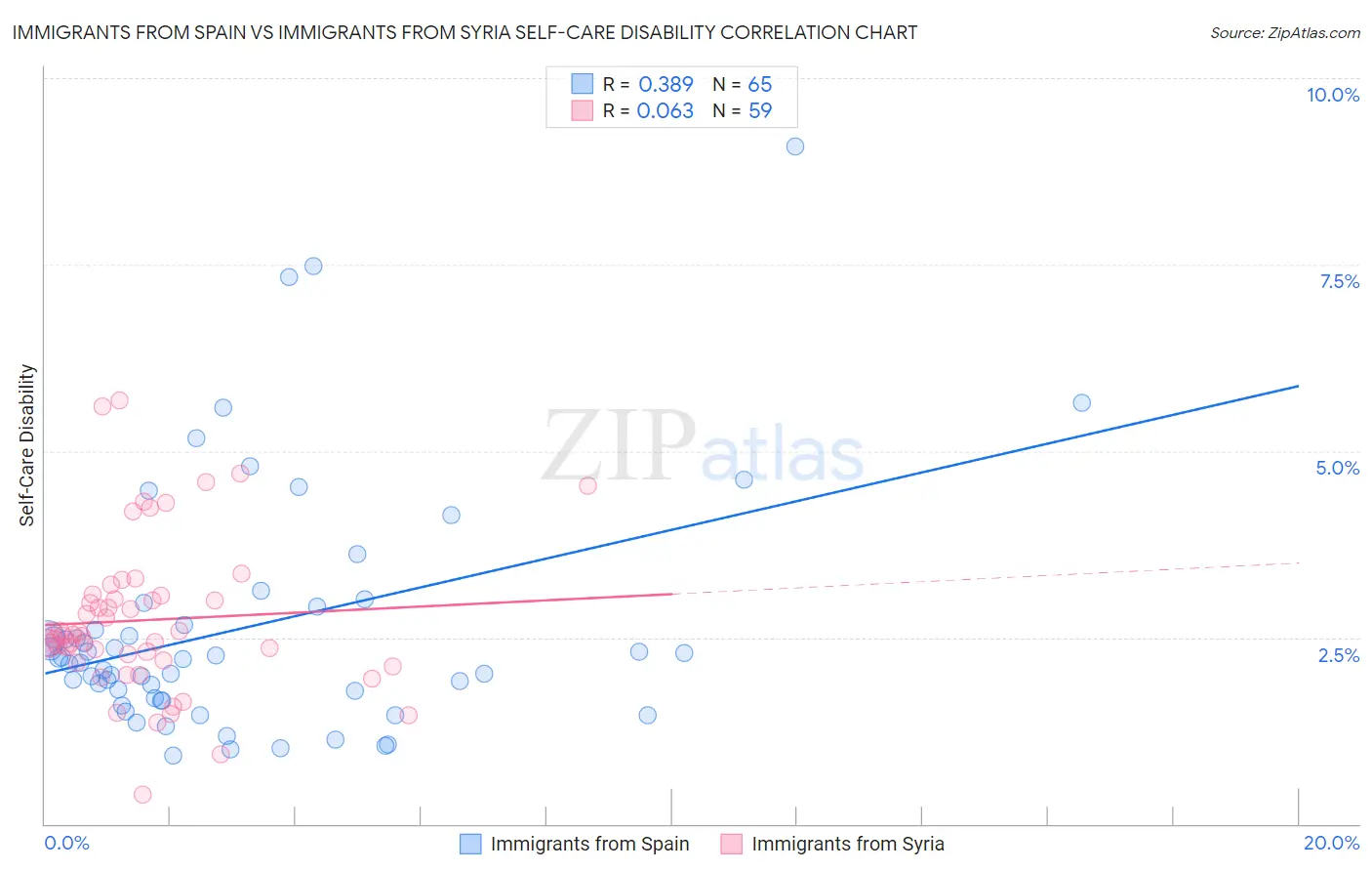 Immigrants from Spain vs Immigrants from Syria Self-Care Disability