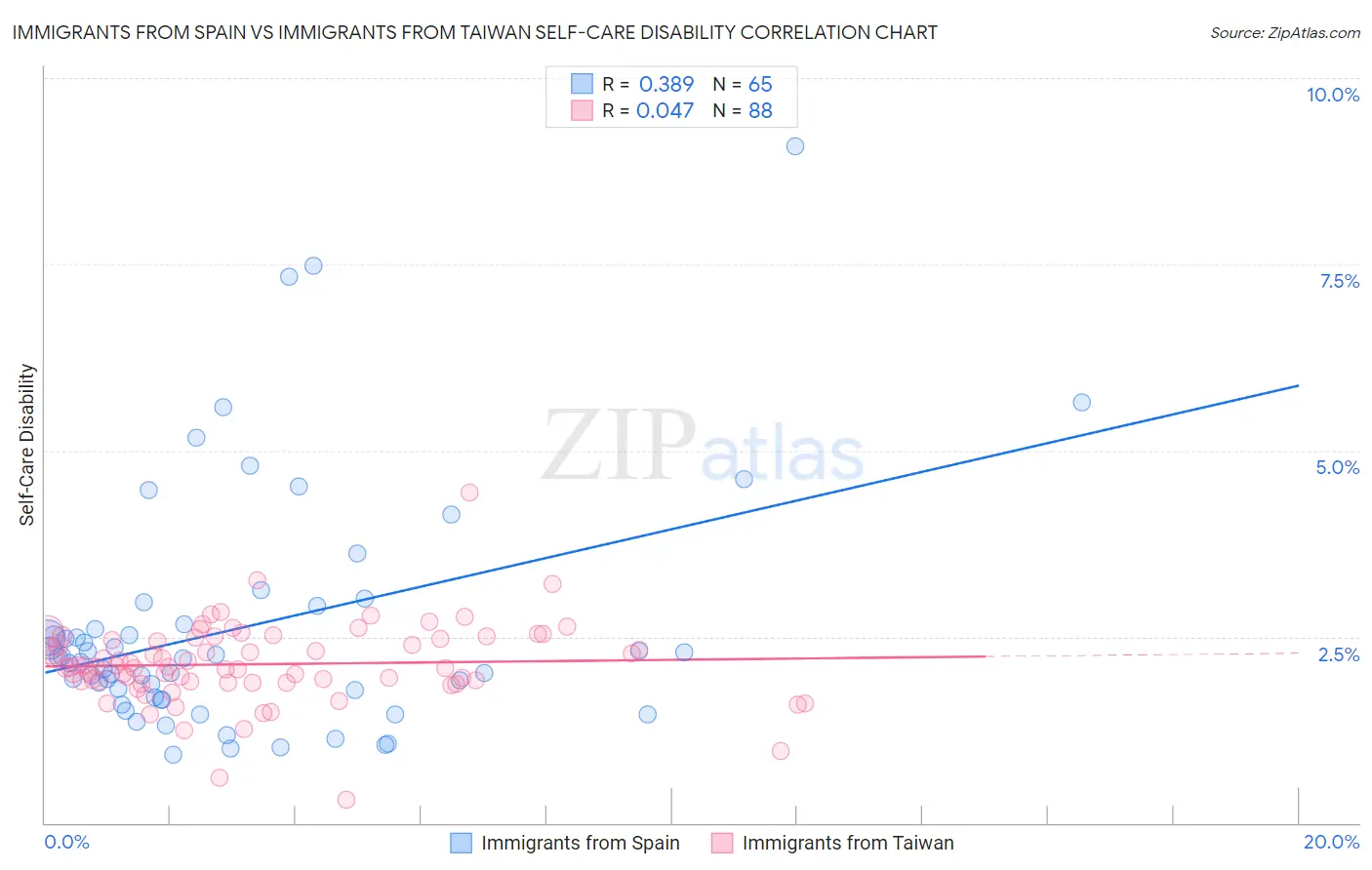 Immigrants from Spain vs Immigrants from Taiwan Self-Care Disability