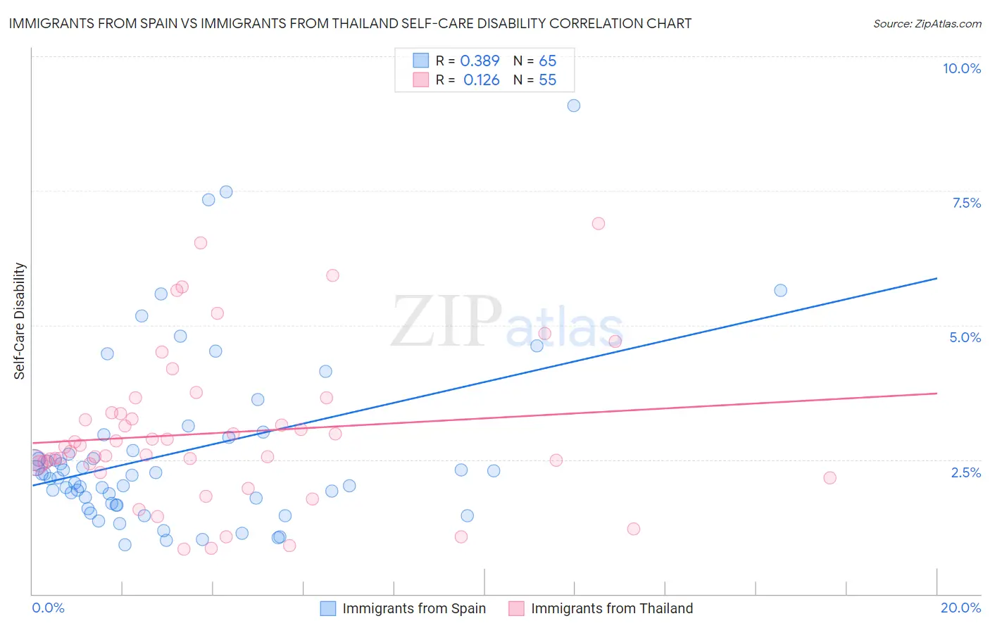 Immigrants from Spain vs Immigrants from Thailand Self-Care Disability
