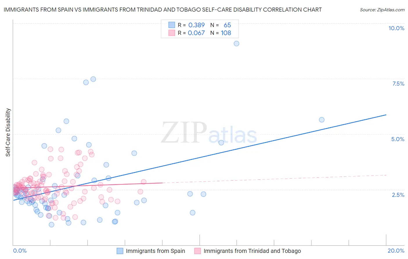 Immigrants from Spain vs Immigrants from Trinidad and Tobago Self-Care Disability