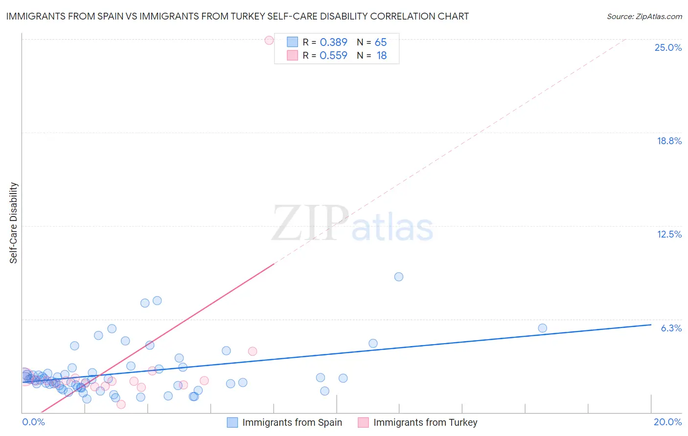 Immigrants from Spain vs Immigrants from Turkey Self-Care Disability