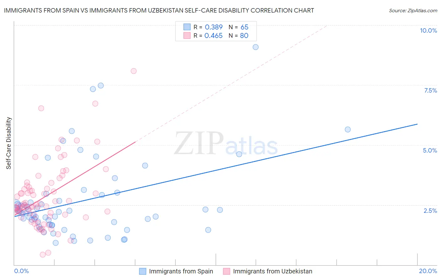 Immigrants from Spain vs Immigrants from Uzbekistan Self-Care Disability