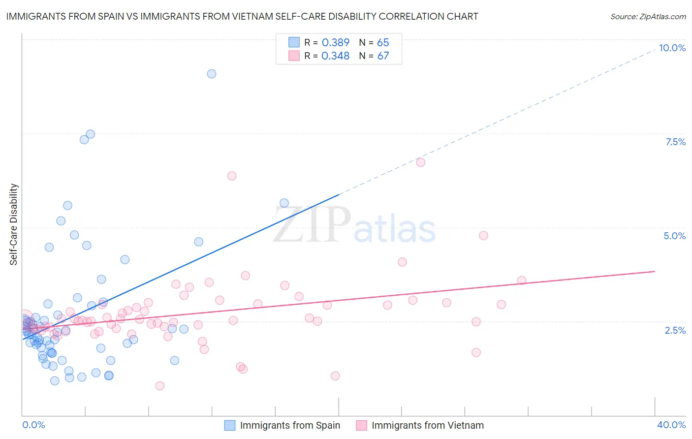 Immigrants from Spain vs Immigrants from Vietnam Self-Care Disability