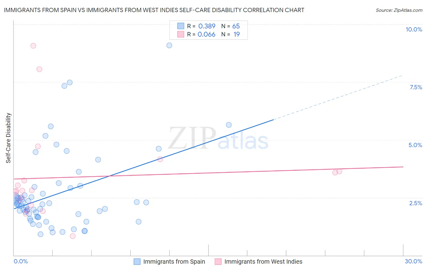 Immigrants from Spain vs Immigrants from West Indies Self-Care Disability