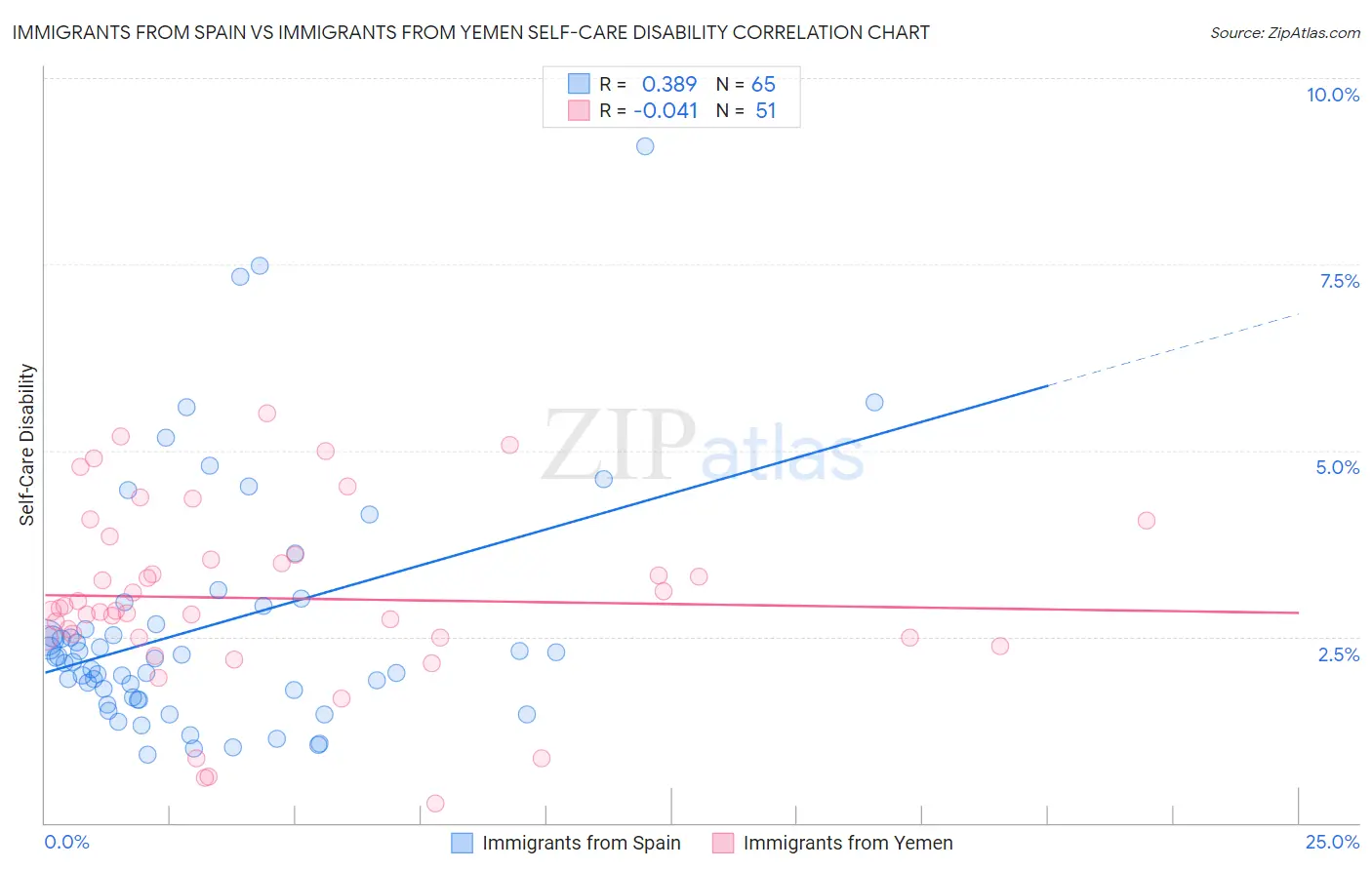 Immigrants from Spain vs Immigrants from Yemen Self-Care Disability