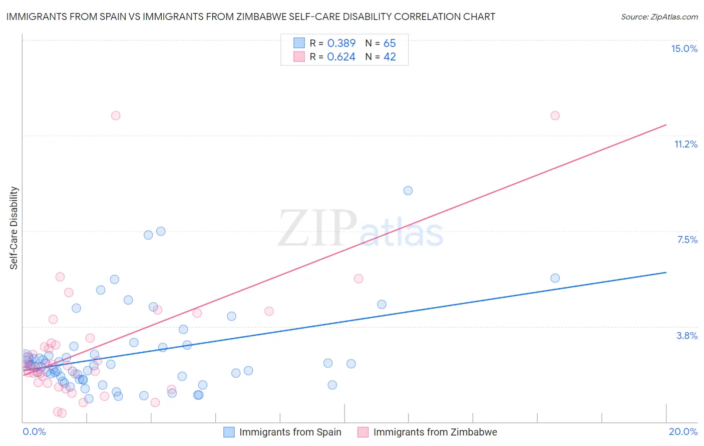 Immigrants from Spain vs Immigrants from Zimbabwe Self-Care Disability