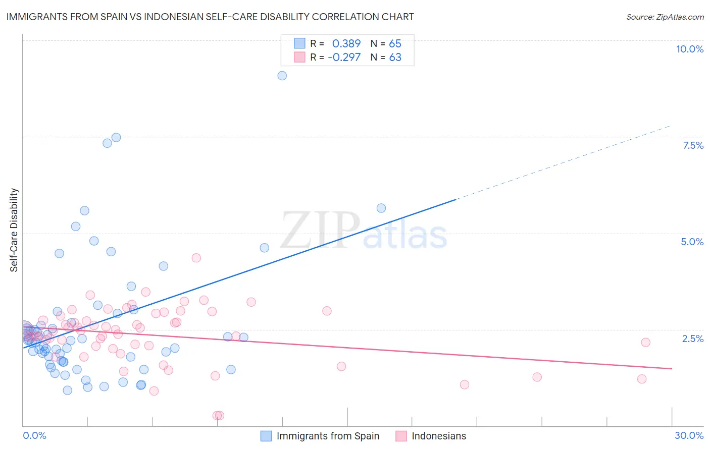 Immigrants from Spain vs Indonesian Self-Care Disability