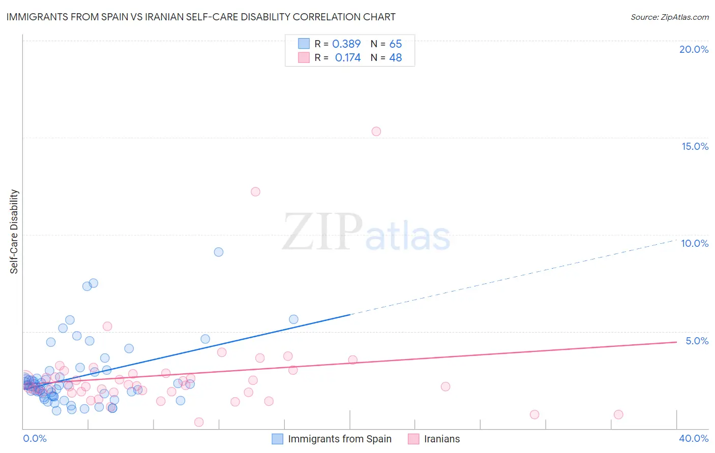 Immigrants from Spain vs Iranian Self-Care Disability