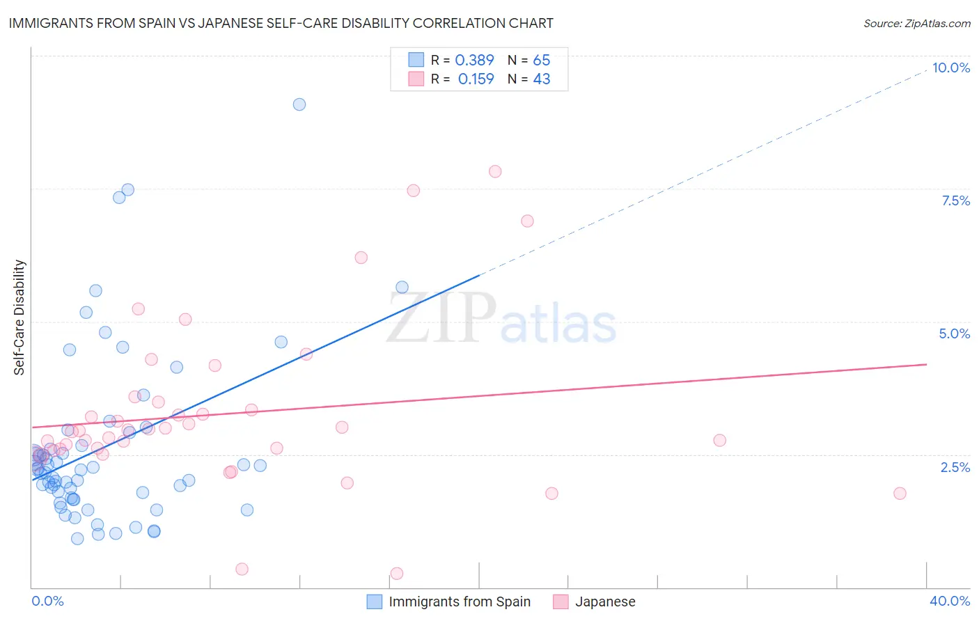 Immigrants from Spain vs Japanese Self-Care Disability
