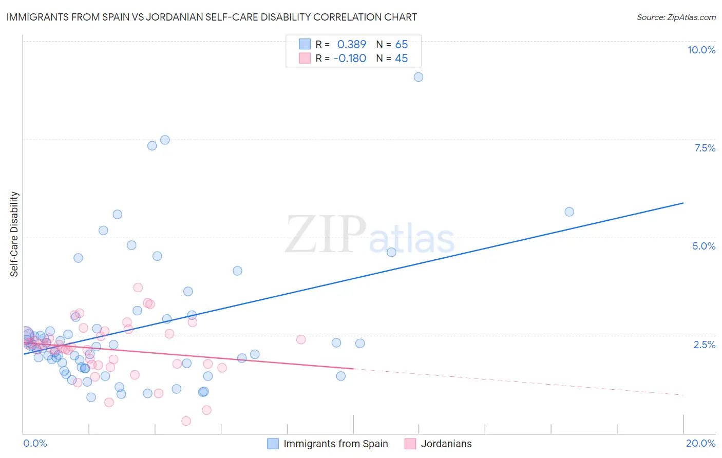 Immigrants from Spain vs Jordanian Self-Care Disability