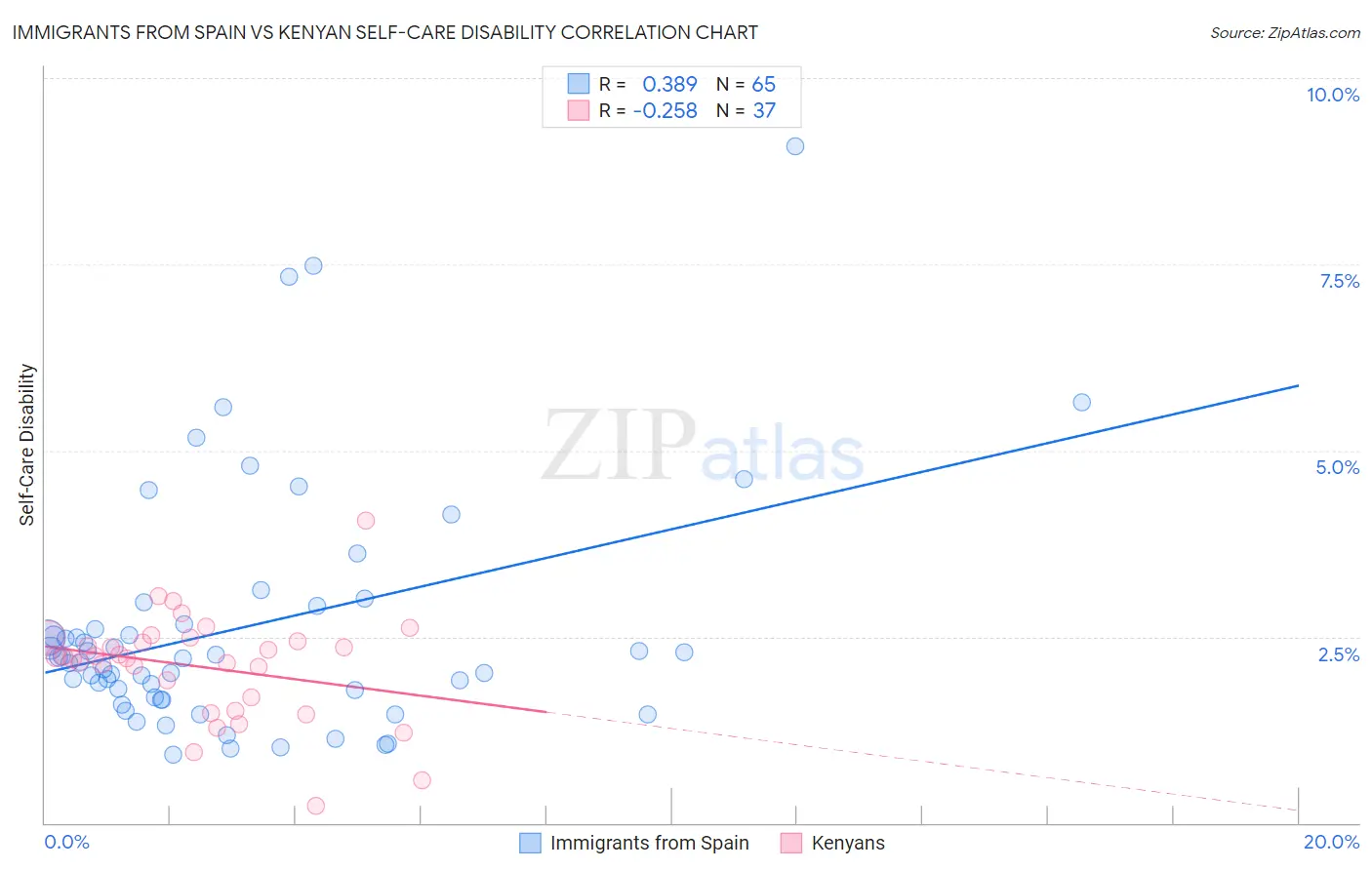 Immigrants from Spain vs Kenyan Self-Care Disability