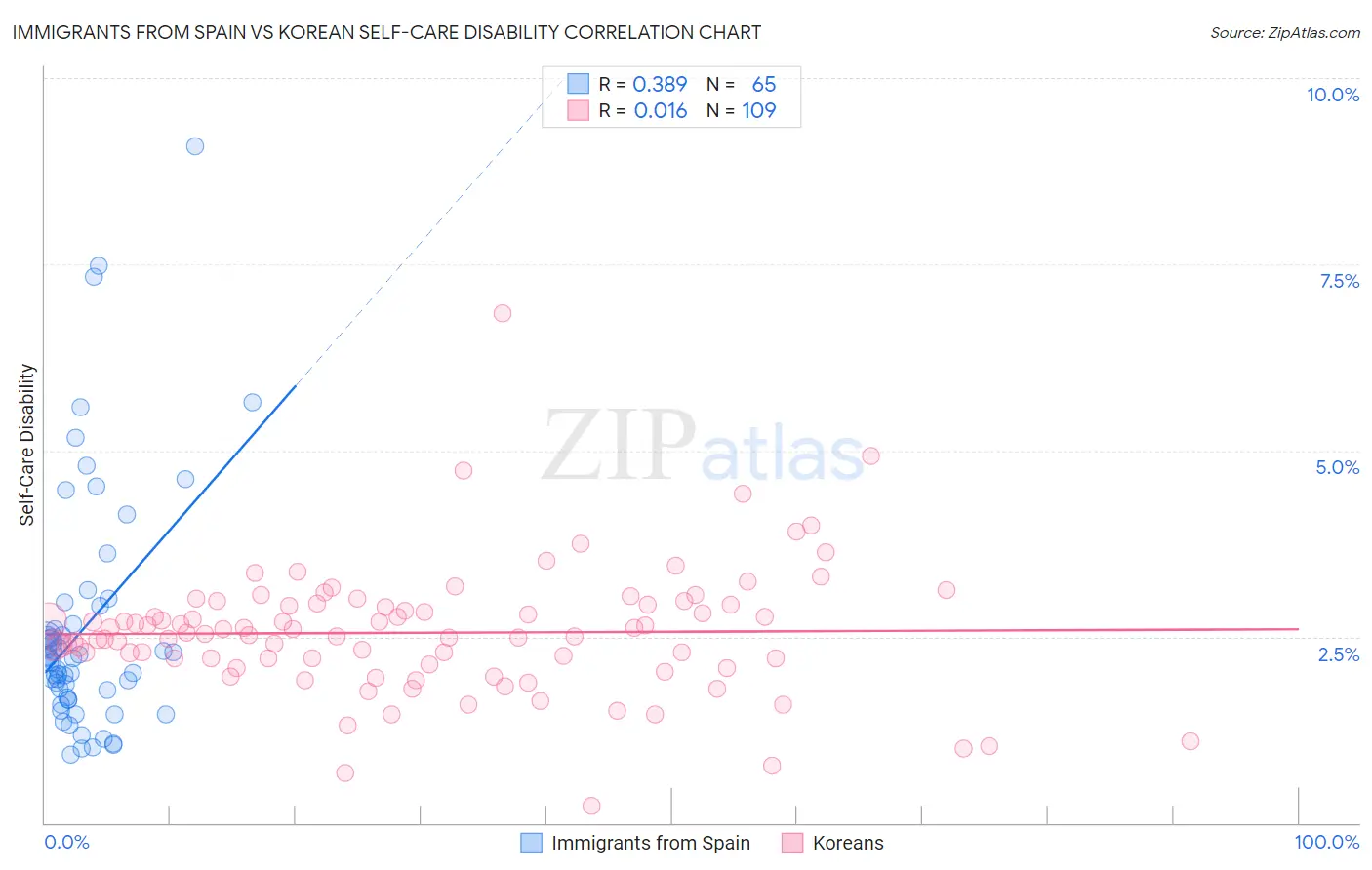 Immigrants from Spain vs Korean Self-Care Disability