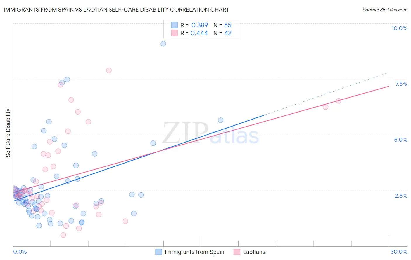 Immigrants from Spain vs Laotian Self-Care Disability