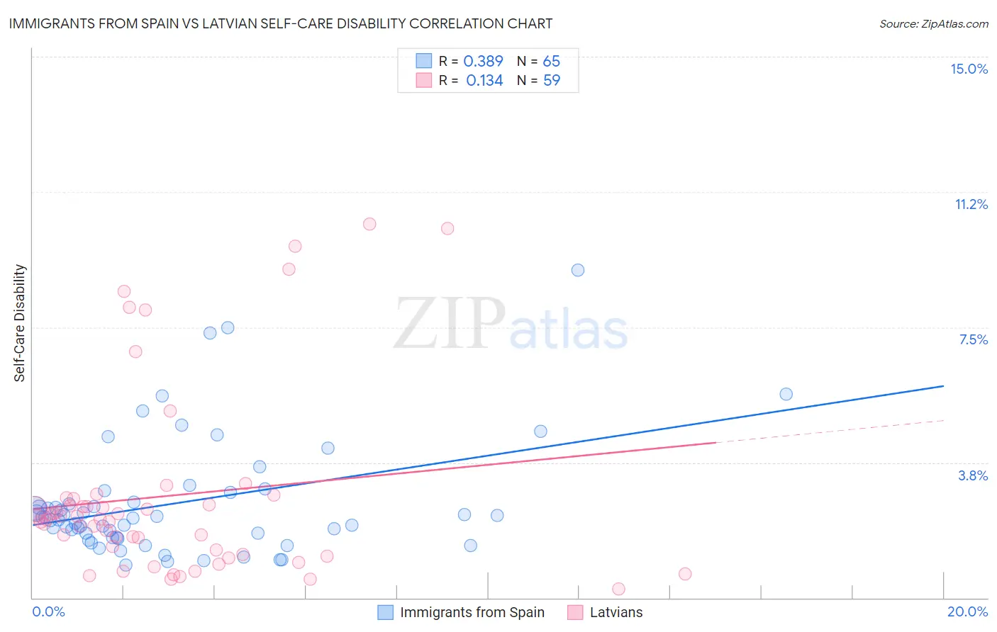 Immigrants from Spain vs Latvian Self-Care Disability