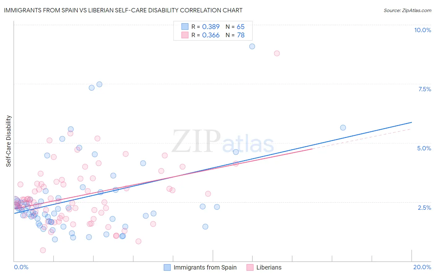 Immigrants from Spain vs Liberian Self-Care Disability