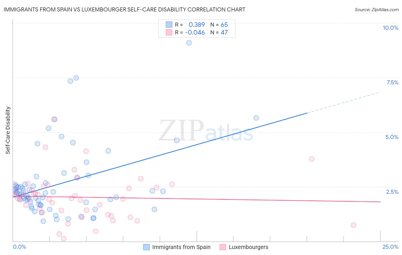 Immigrants from Spain vs Luxembourger Self-Care Disability