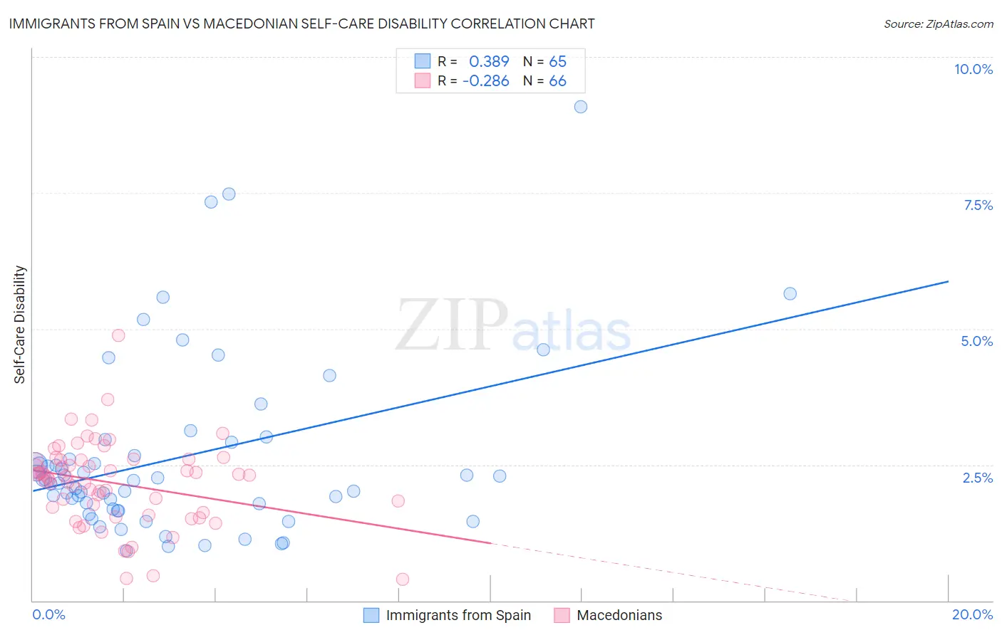 Immigrants from Spain vs Macedonian Self-Care Disability