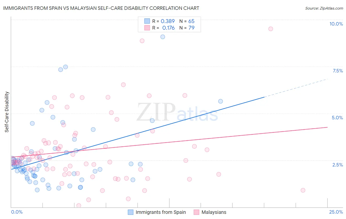 Immigrants from Spain vs Malaysian Self-Care Disability