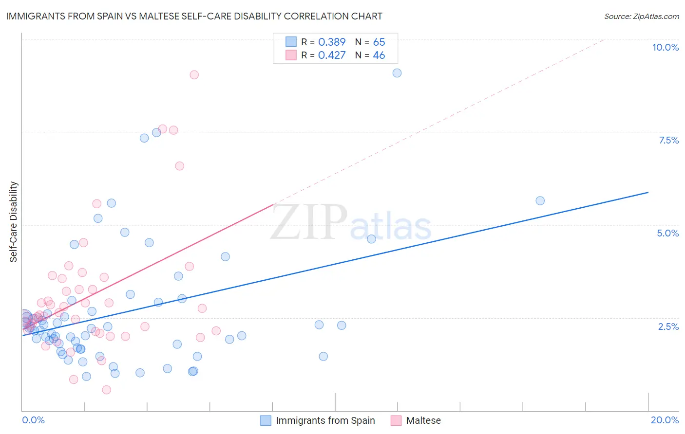 Immigrants from Spain vs Maltese Self-Care Disability