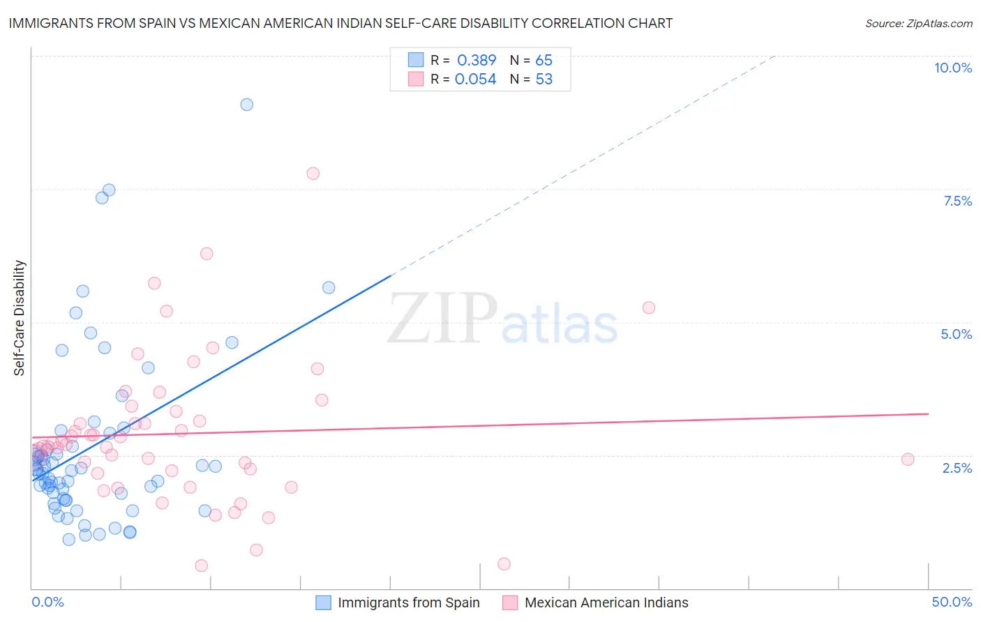 Immigrants from Spain vs Mexican American Indian Self-Care Disability