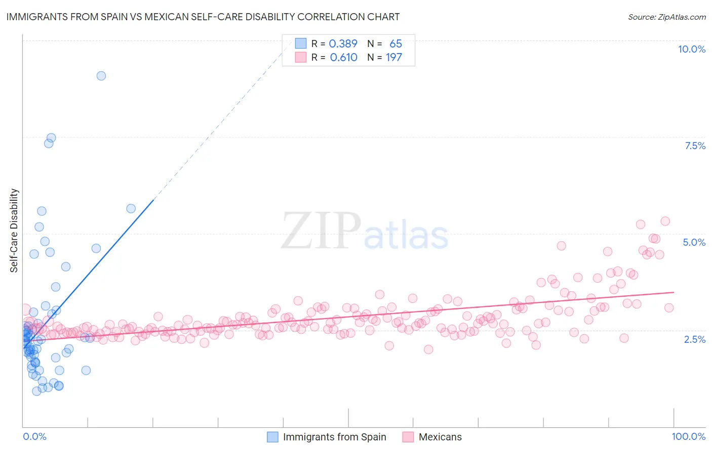 Immigrants from Spain vs Mexican Self-Care Disability