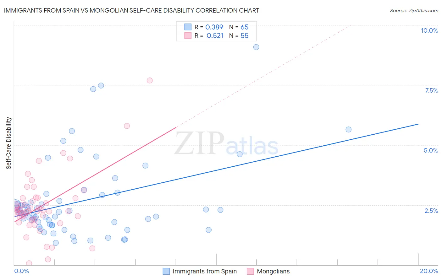 Immigrants from Spain vs Mongolian Self-Care Disability