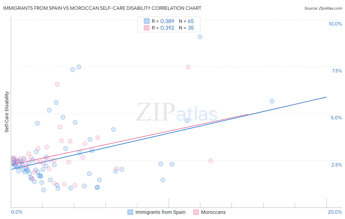 Immigrants from Spain vs Moroccan Self-Care Disability