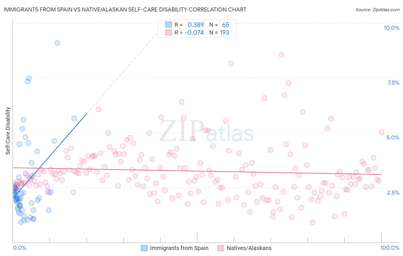 Immigrants from Spain vs Native/Alaskan Self-Care Disability