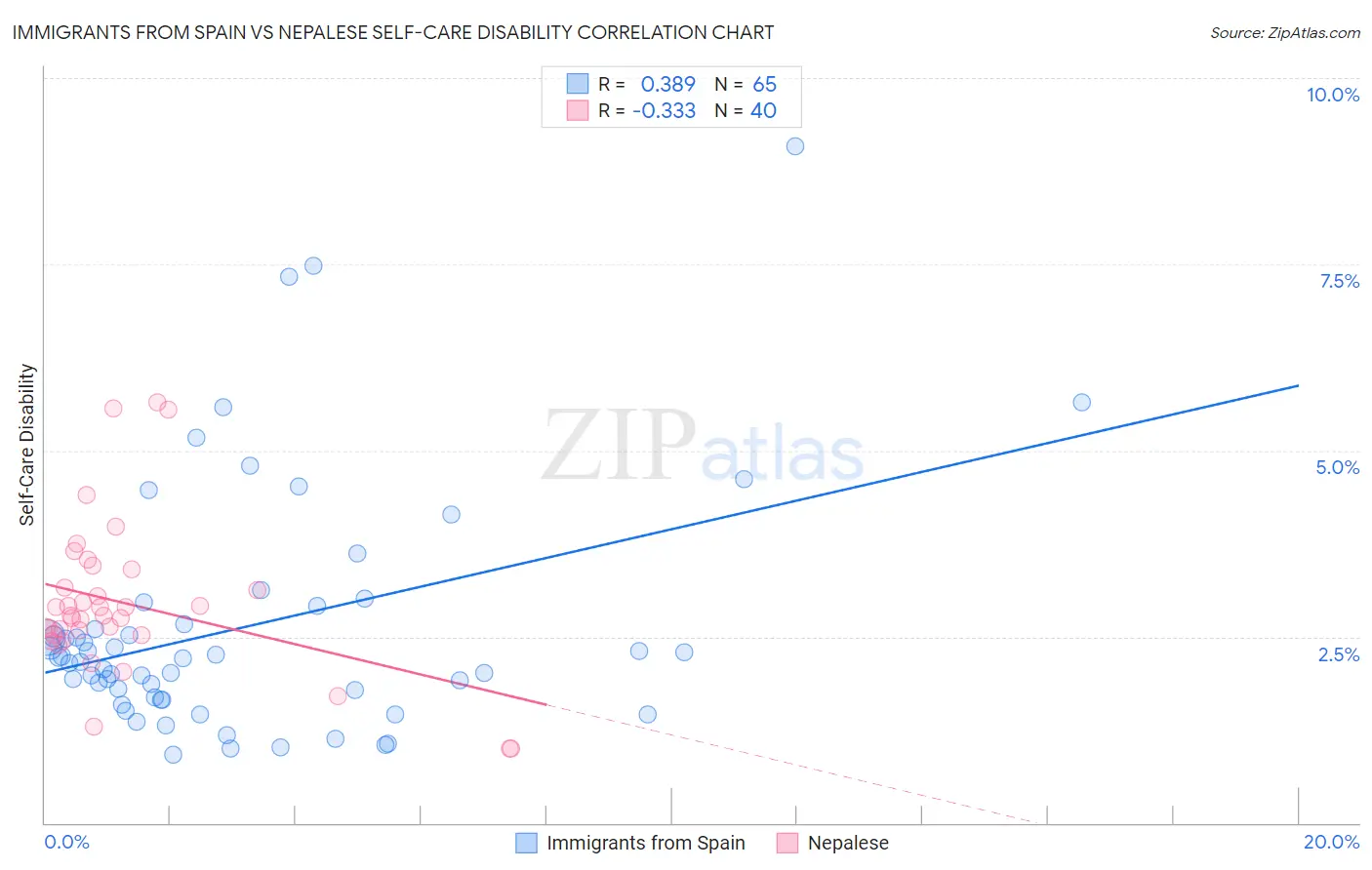 Immigrants from Spain vs Nepalese Self-Care Disability